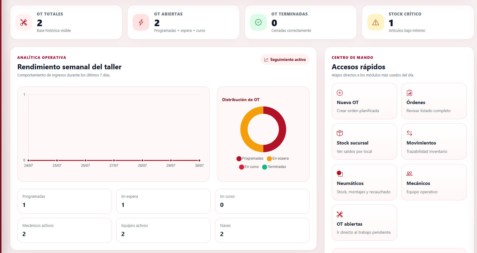 Dashboard real de TORQUE con órdenes de trabajo, stock y rendimiento del taller