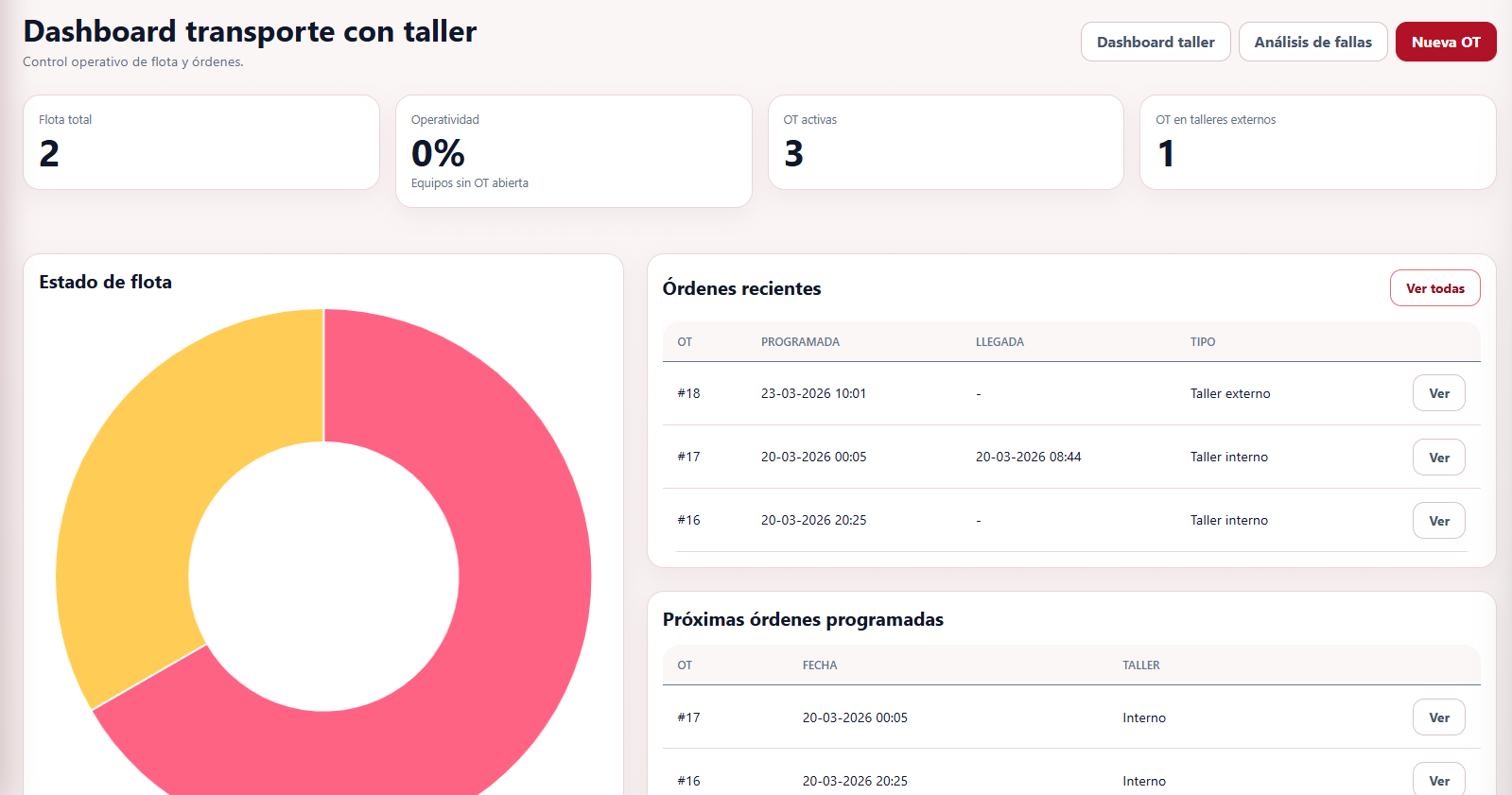 Dashboard real de transporte con taller en TORQUE